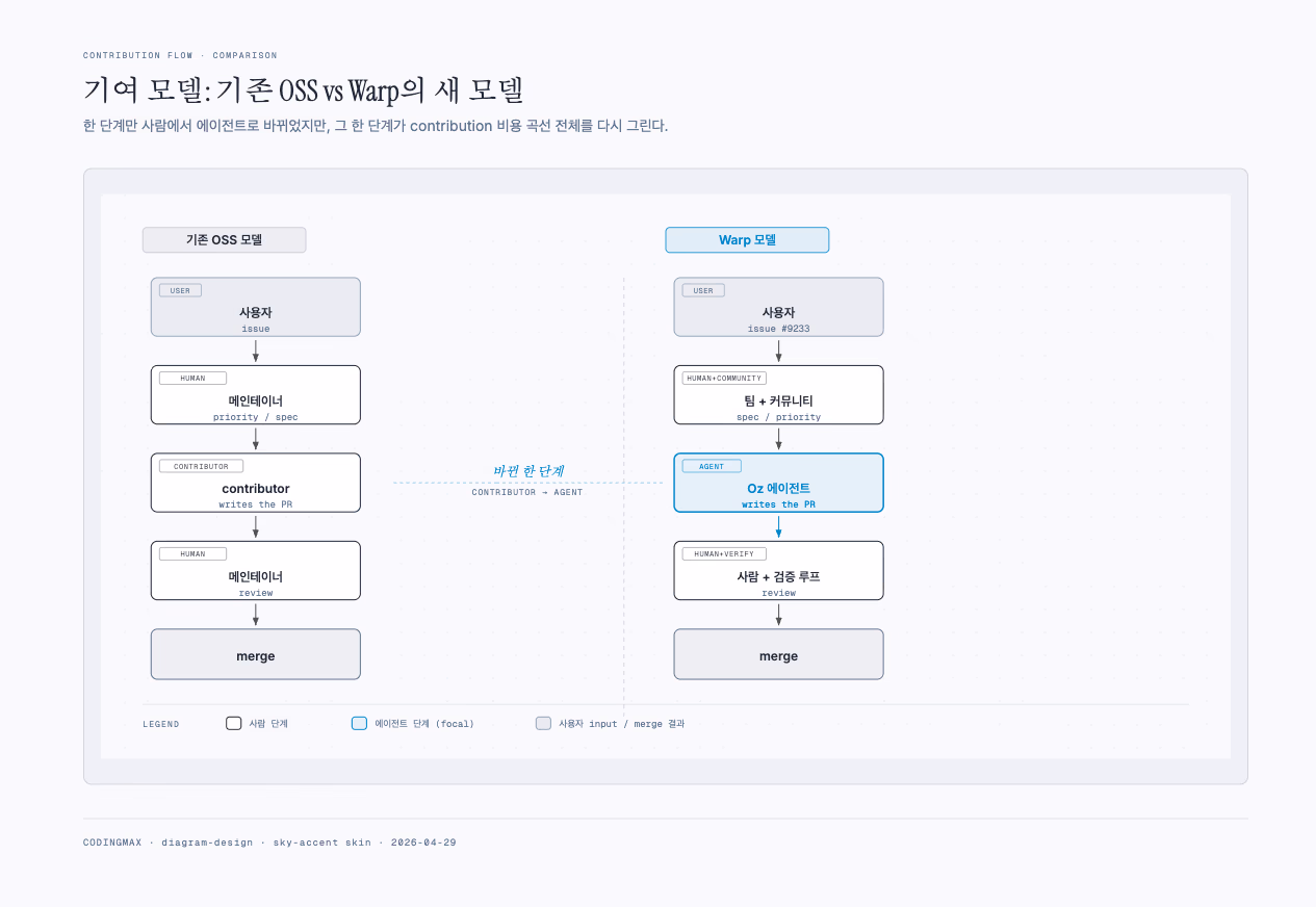 기여 모델 비교: 기존 OSS는 contributor가 PR을 쓰지만 Warp 모델은 Oz 에이전트가 PR을 쓴다 — 한 단계만 사람에서 에이전트로 바뀌었다